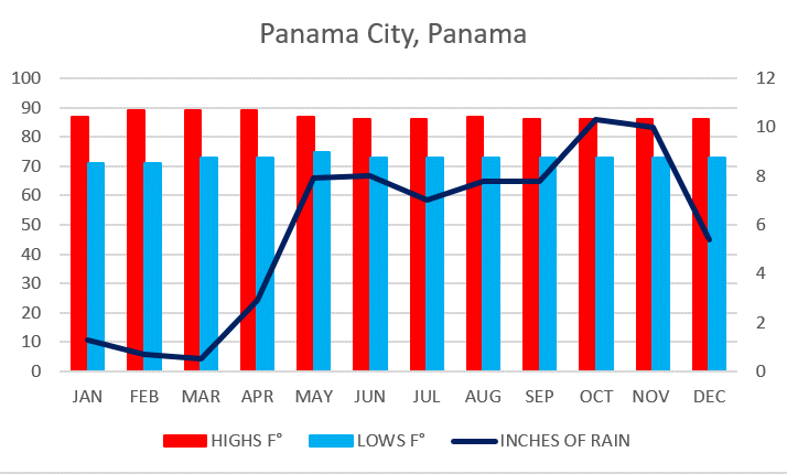 Weather in Panama